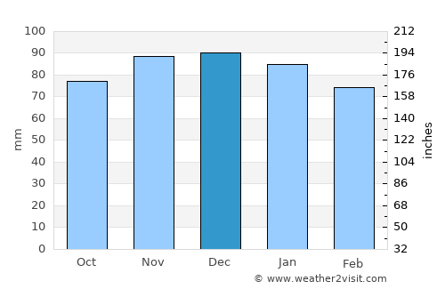 Philadelphia average rain in December