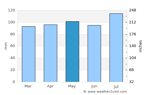 Philadelphia average rain in May