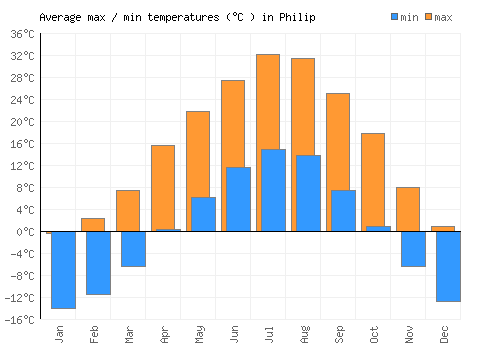 Philip average minimum / maximum temperatures (Celsius)