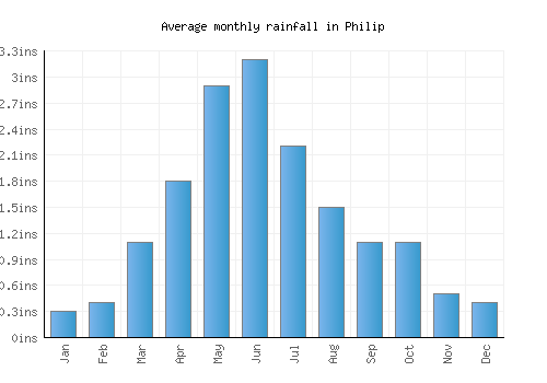 Philip monthly rainfall chart (inches)