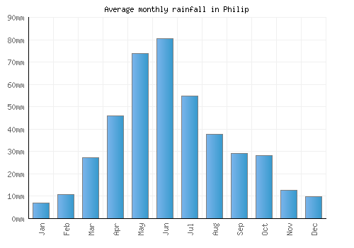 Philip monthly rainfall chart (mm)