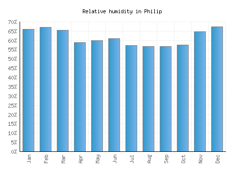 Philip relative humidity averages