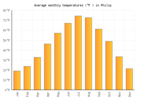 Philip average temperature chart (Fahrenheit)