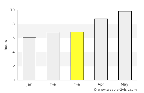 Philip average rain in February