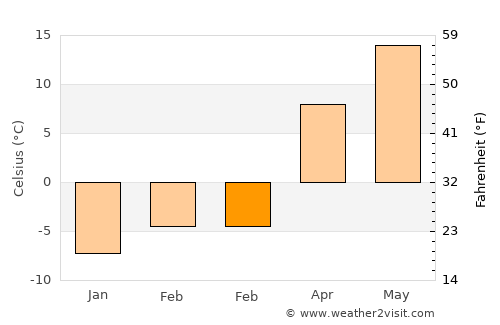 Philip average temperature in February