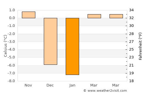 Philip average temperature in January