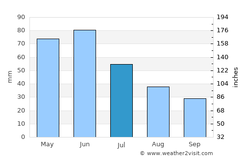 Philip average rain in July