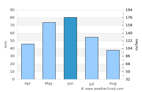 Philip average rain in June
