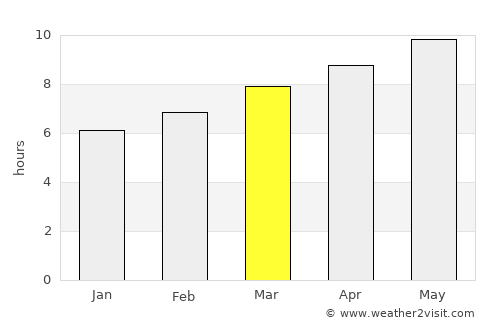 Philip average rain in March