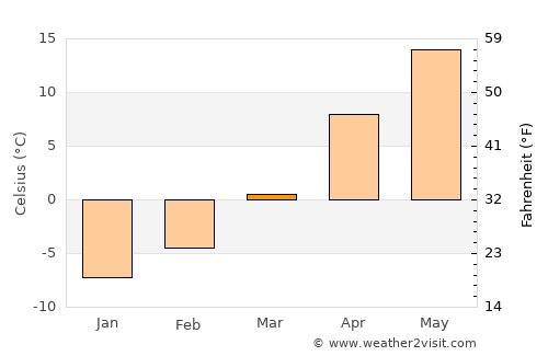 Philip average temperature in March