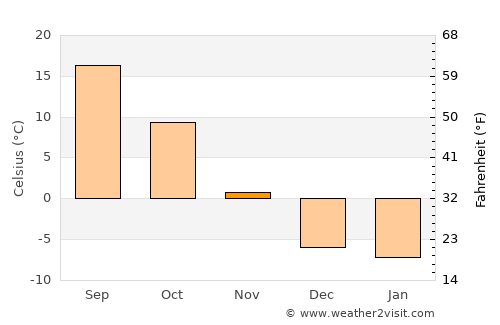 Philip average temperature in November