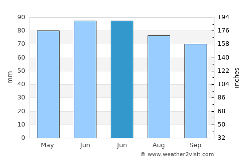 Philippeville average rain in June