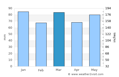 Philippeville average rain in March