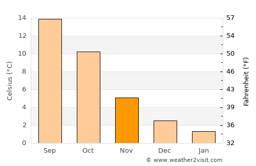 Philippeville average temperature in November