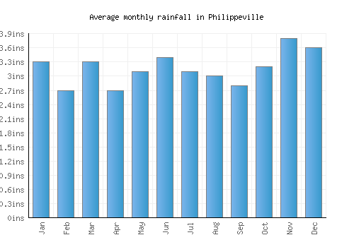 Philippeville monthly rainfall chart (inches)