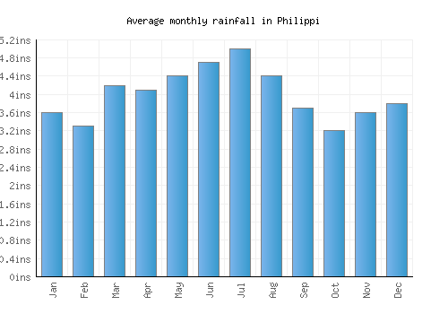 Philippi monthly rainfall chart (inches)