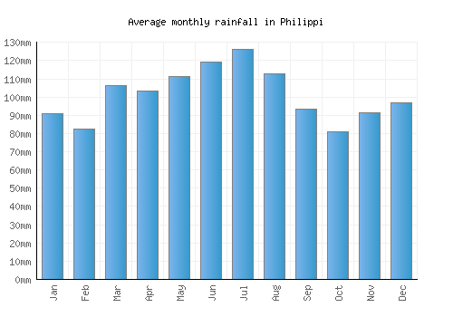 Philippi monthly rainfall chart (mm)