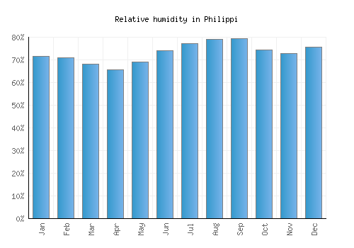 Philippi relative humidity averages