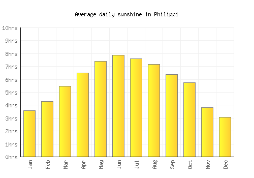 Philippi average daily sunshine chart