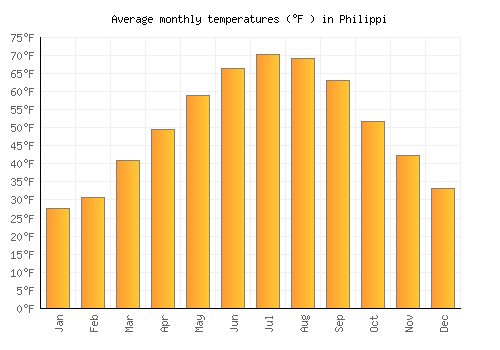 Philippi average temperature chart (Fahrenheit)