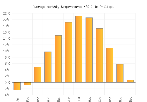 Philippi average temperature chart (Celsius)