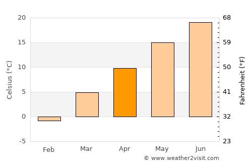 Philippi average temperature in April