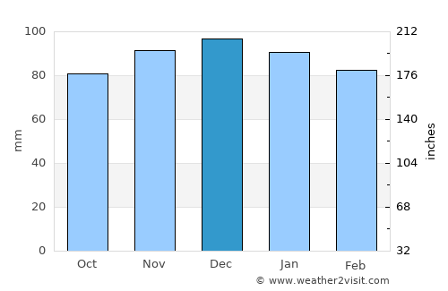 Philippi average rain in December