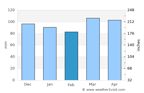 Philippi average rain in February