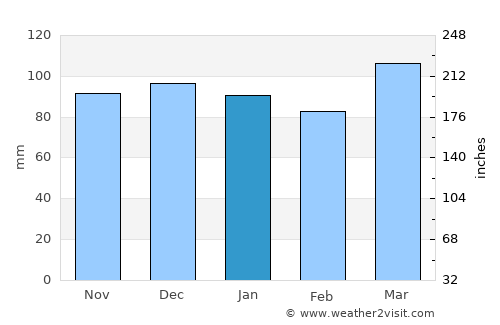 Philippi average rain in January