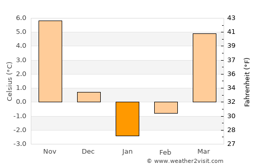 Philippi average temperature in January