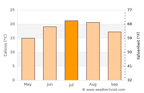 Philippi average temperature in July