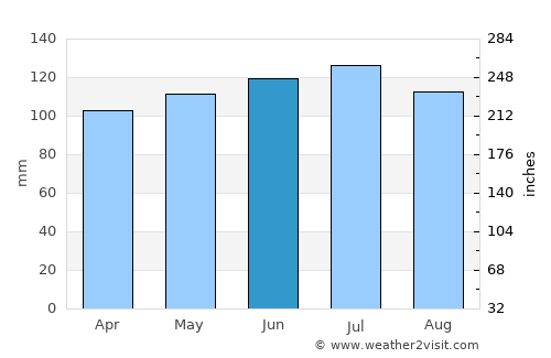 Philippi average rain in June