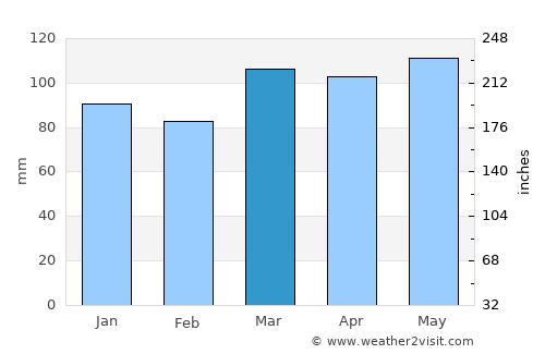 Philippi average rain in March