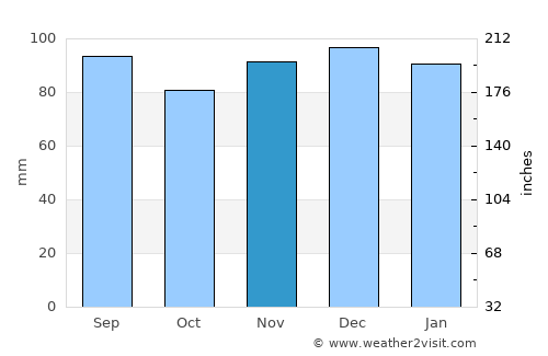 Philippi average rain in November