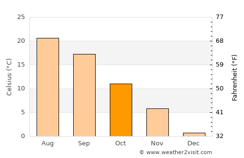Philippi average temperature in October