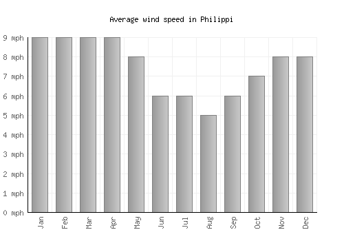 Philippi average winspeed by month (mph)