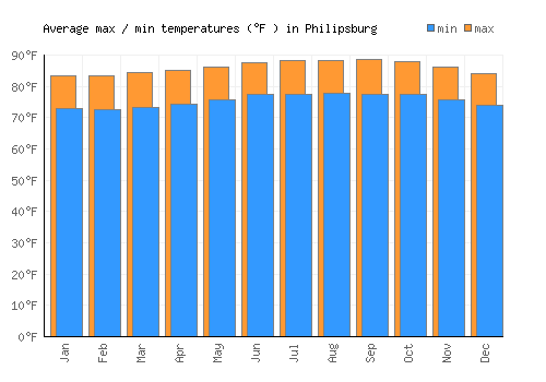 Philipsburg average minimum / maximum temperatures (Fahrenheit)