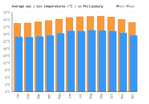 Philipsburg average minimum / maximum temperatures (Celsius)