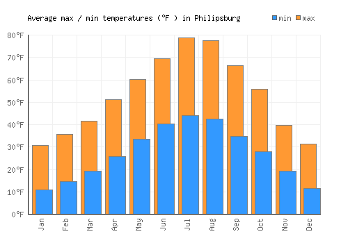 Philipsburg average minimum / maximum temperatures (Fahrenheit)