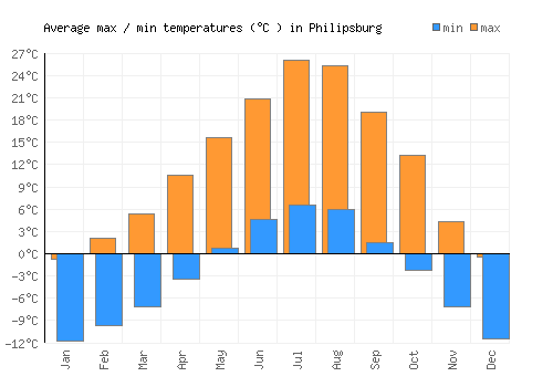 Philipsburg average minimum / maximum temperatures (Celsius)