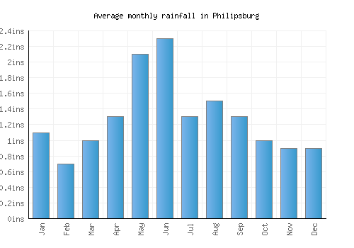 Philipsburg monthly rainfall chart (inches)