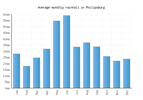 Philipsburg monthly rainfall chart (mm)