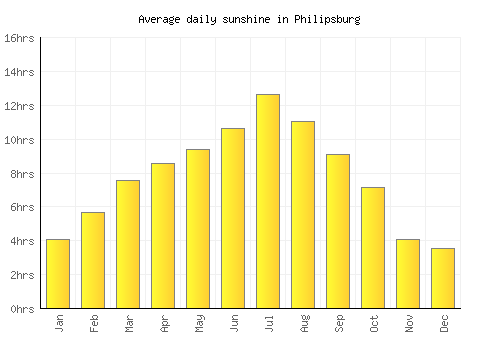 Philipsburg average daily sunshine chart