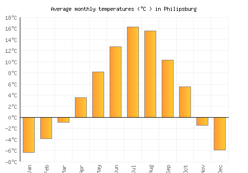 Philipsburg average temperature chart (Celsius)