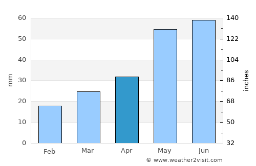 Philipsburg average rain in April