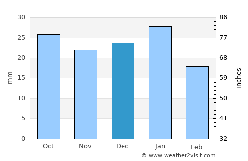 Philipsburg average rain in December