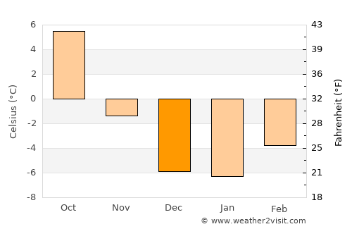 Philipsburg average temperature in December