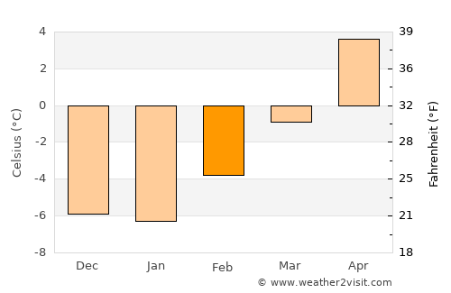 Philipsburg average temperature in February