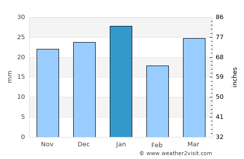 Philipsburg average rain in January