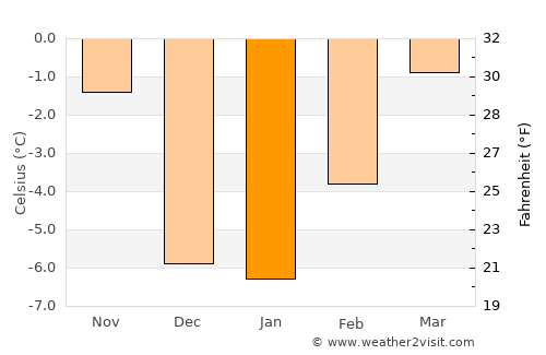 Philipsburg average temperature in January